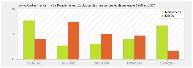 La Ronde-Haye : Evolution des naissances et décès entre 1968 et 2007